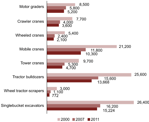 Depletion of building machinery stock in Russia, 2000, 2007 and 2011